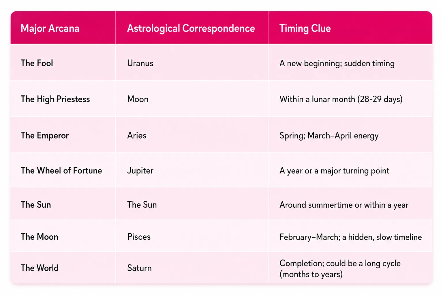 A common approach is to associate Major Arcana cards with astrological cycles