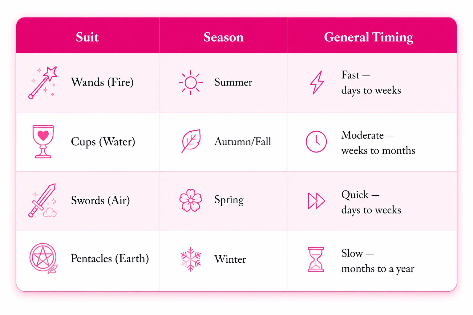 Pink tarot timing table showing tarot suits, seasons, and timing meanings in a feminine pastel design.